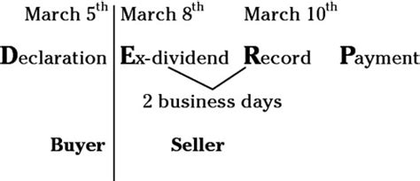 burberry ex dividend date